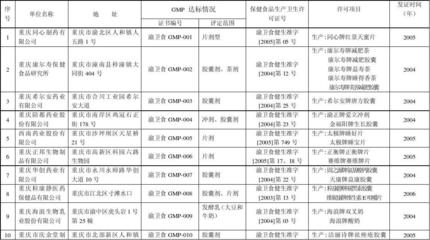 重慶市保健食品生產企業GMP達標及衛生許可證發放情況分析——以茶葉制品生產為例